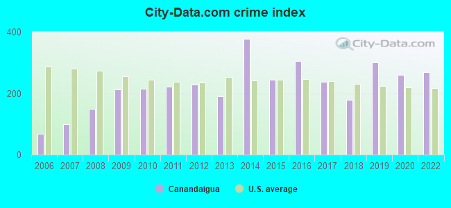 City-data.com crime index in Canandaigua, NY