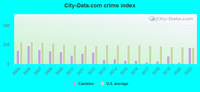 City-data.com crime index in Canisteo, NY