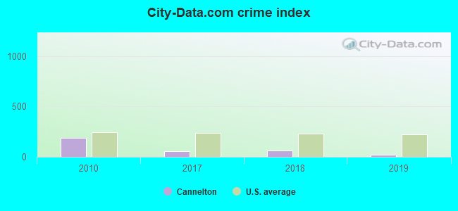 City-data.com crime index in Cannelton, IN