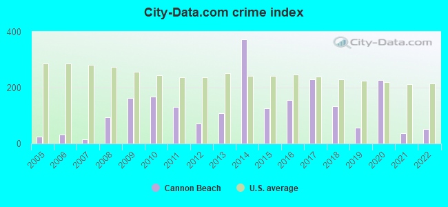 City-data.com crime index in Cannon Beach, OR