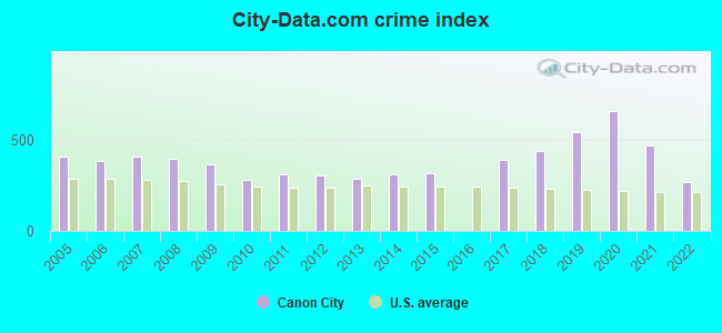City-data.com crime index in Canon City, CO
