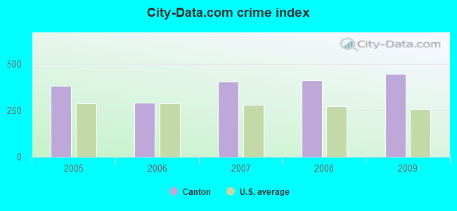 City-data.com crime index in Canton, MS