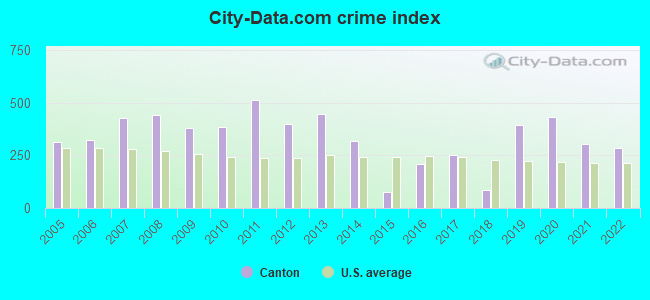 City-data.com crime index in Canton, NC