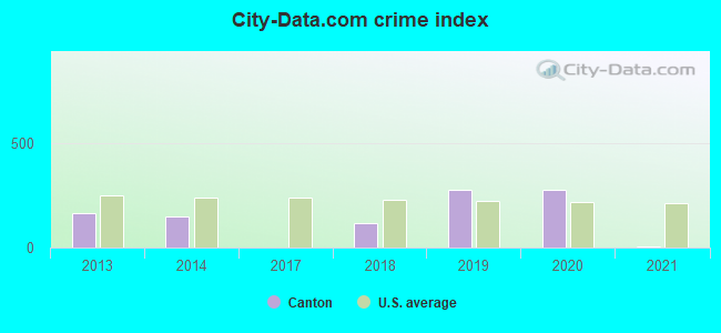 City-data.com crime index in Canton, OK