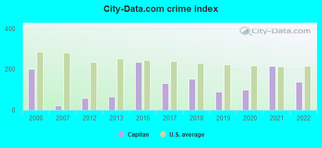 City-data.com crime index in Capitan, NM