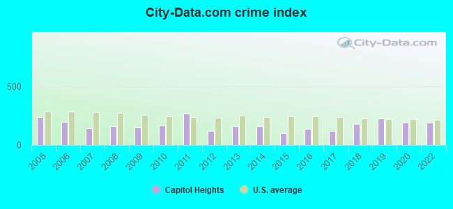 City-data.com crime index in Capitol Heights, MD