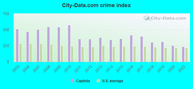 City-data.com crime index in Capitola, CA