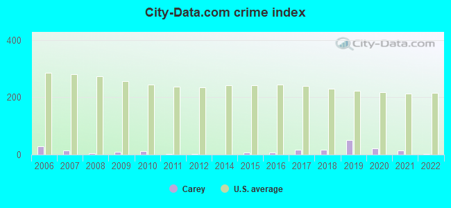 City-data.com crime index in Carey, OH