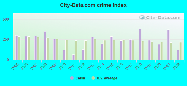 City-data.com crime index in Carlin, NV