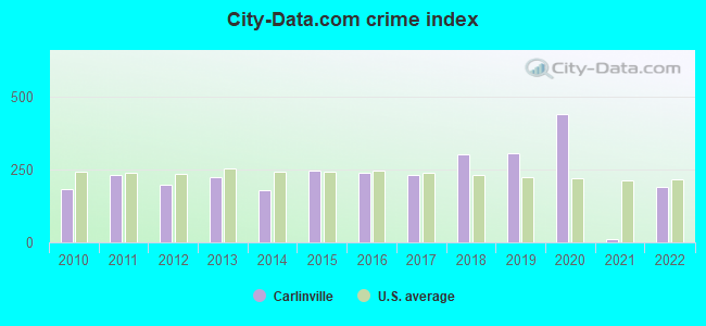 City-data.com crime index in Carlinville, IL