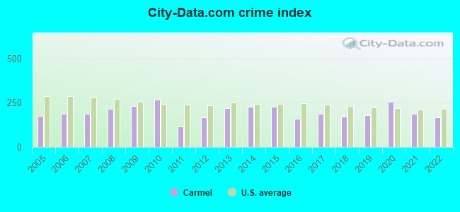 City-data.com crime index in Carmel, CA
