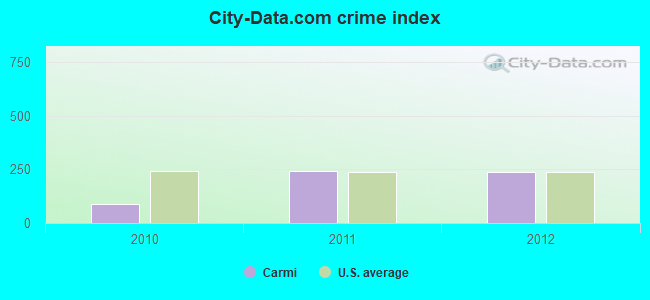City-data.com crime index in Carmi, IL
