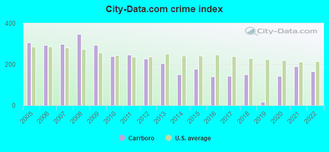 City-data.com crime index in Carrboro, NC