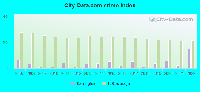 City-data.com crime index in Carrington, ND
