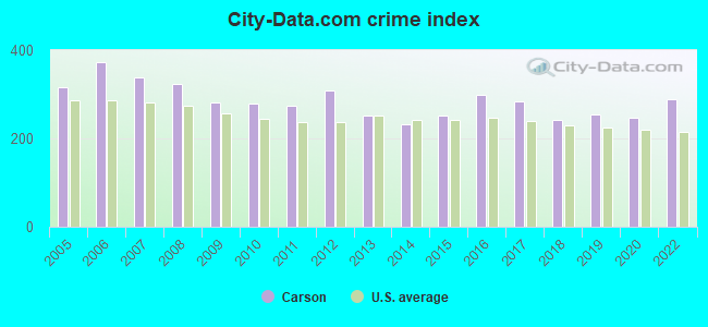 City-data.com crime index in Carson, CA