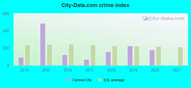 City-data.com crime index in Carson City, MI