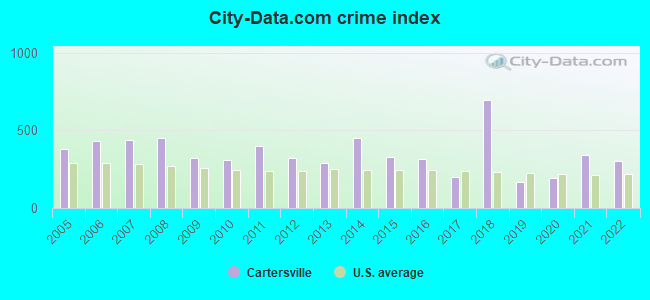 City-data.com crime index in Cartersville, GA