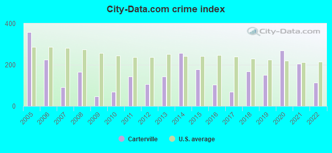 City-data.com crime index in Carterville, MO