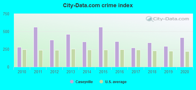 City-data.com crime index in Caseyville, IL
