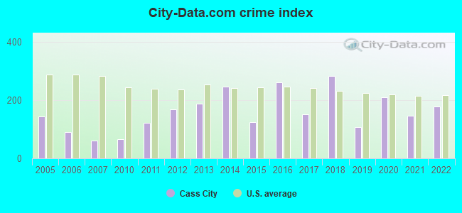 City-data.com crime index in Cass City, MI