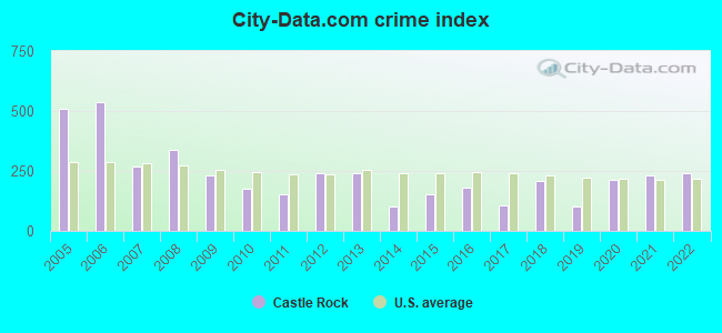 City-data.com crime index in Castle Rock, WA
