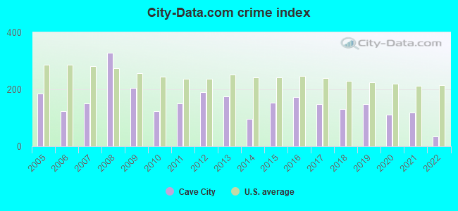 City-data.com crime index in Cave City, KY