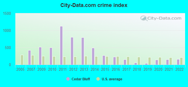 City-data.com crime index in Cedar Bluff, AL
