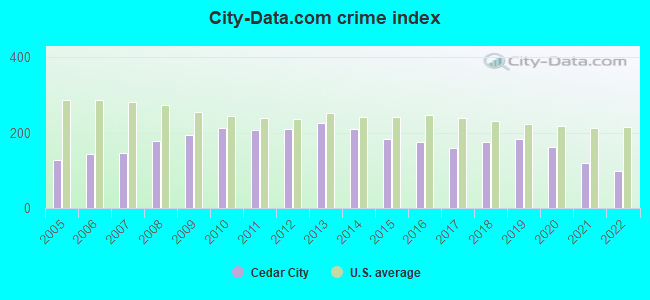 City-data.com crime index in Cedar City, UT