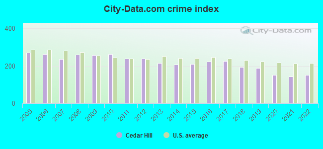 City-data.com crime index in Cedar Hill, TX