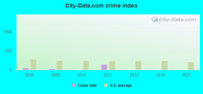 City-data.com crime index in Cedar Vale, KS