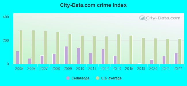 City-data.com crime index in Cedaredge, CO