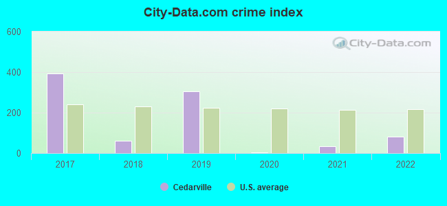 City-data.com crime index in Cedarville, AR