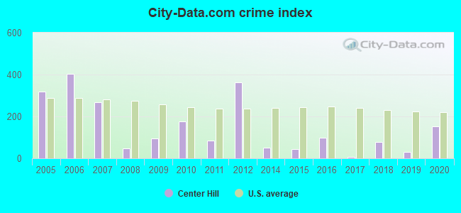 City-data.com crime index in Center Hill, FL