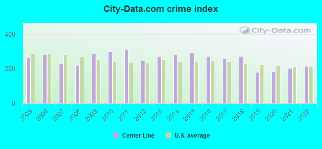 City-data.com crime index in Center Line, MI