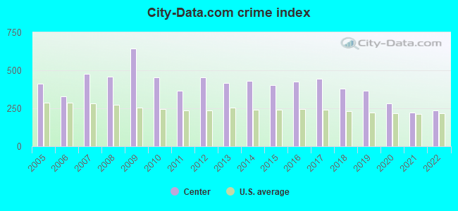 City-data.com crime index in Center, TX