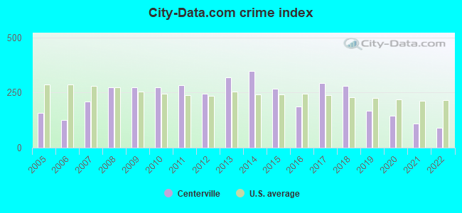 City-data.com crime index in Centerville, GA