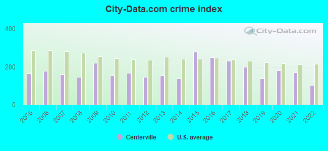 City-data.com crime index in Centerville, TN