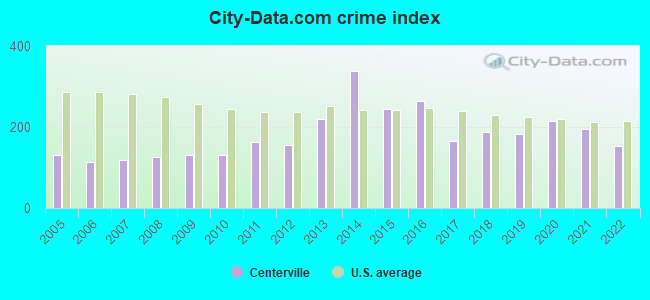 City-data.com crime index in Centerville, UT