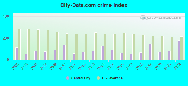 City-data.com crime index in Central City, KY