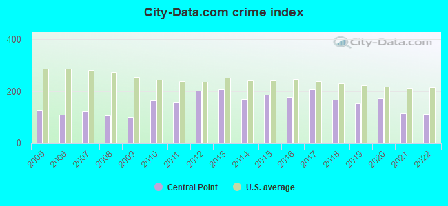 City-data.com crime index in Central Point, OR