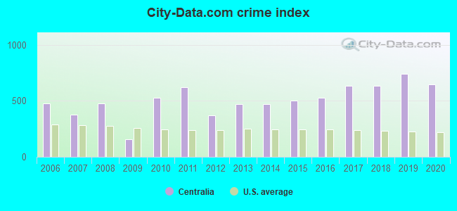 City-data.com crime index in Centralia, IL