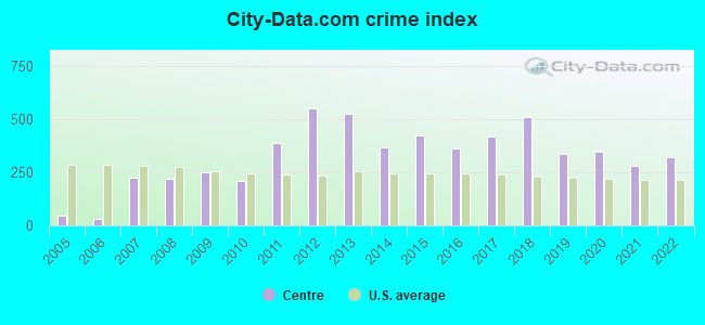City-data.com crime index in Centre, AL