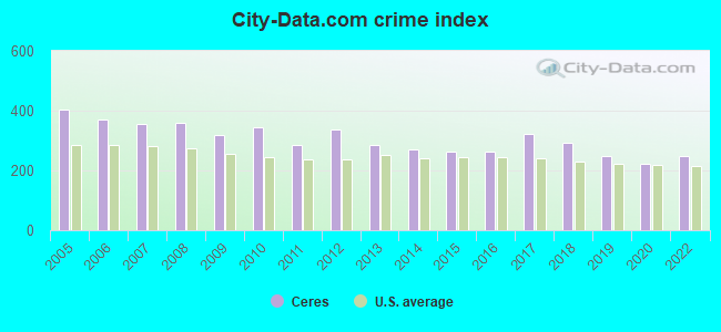 City-data.com crime index in Ceres, CA
