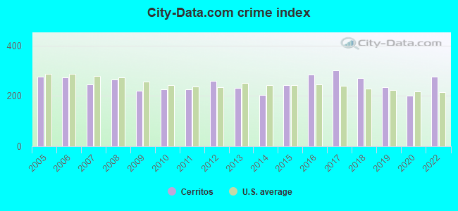 City-data.com crime index in Cerritos, CA