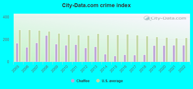 City-data.com crime index in Chaffee, MO