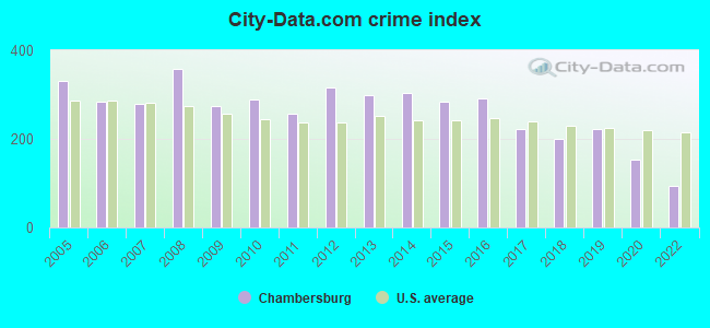 City-data.com crime index in Chambersburg, PA