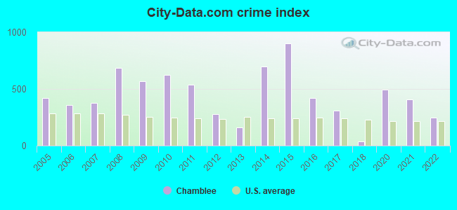 City-data.com crime index in Chamblee, GA
