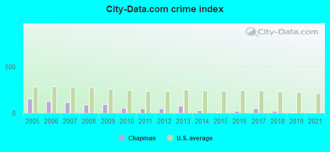 City-data.com crime index in Chapman, KS