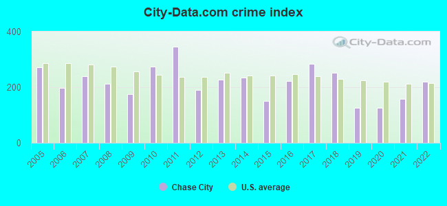 City-data.com crime index in Chase City, VA