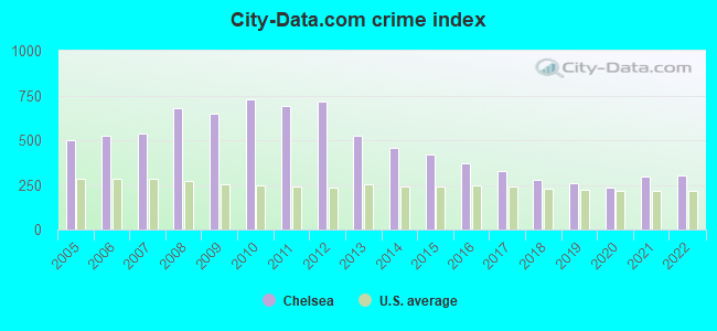 City-data.com crime index in Chelsea, MA